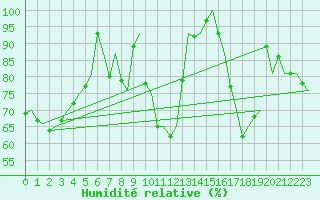 Courbe de l'humidit relative pour Platform K14-fa-1c Sea