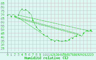Courbe de l'humidit relative pour Eindhoven (PB)