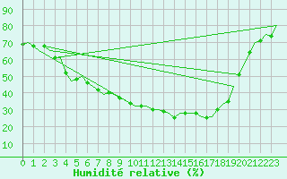 Courbe de l'humidit relative pour Kuusamo