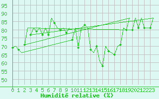 Courbe de l'humidit relative pour Stuttgart-Echterdingen