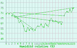 Courbe de l'humidit relative pour Euro Platform