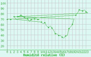 Courbe de l'humidit relative pour Visby Flygplats
