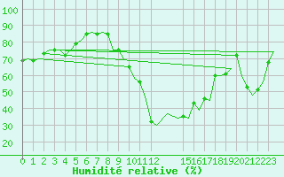 Courbe de l'humidit relative pour Cerklje Airport
