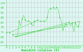 Courbe de l'humidit relative pour Alesund / Vigra