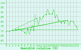 Courbe de l'humidit relative pour Platform Hoorn-a Sea