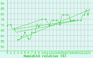 Courbe de l'humidit relative pour Semarang / Ahmadyani