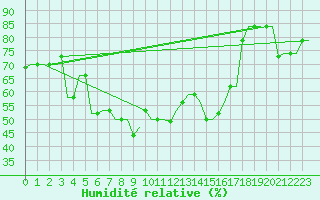 Courbe de l'humidit relative pour Souda Airport