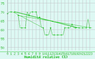 Courbe de l'humidit relative pour Gnes (It)