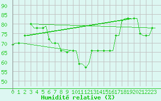 Courbe de l'humidit relative pour Souda Airport