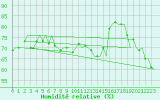 Courbe de l'humidit relative pour Platform Buitengaats/BG-OHVS2