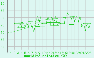 Courbe de l'humidit relative pour Platform F3-fb-1 Sea