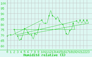 Courbe de l'humidit relative pour Honningsvag / Valan