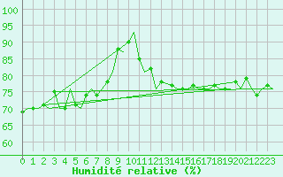 Courbe de l'humidit relative pour Platform L9-ff-1 Sea