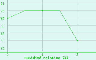 Courbe de l'humidit relative pour Lucknow / Amausi