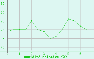 Courbe de l'humidit relative pour Honningsvag / Valan