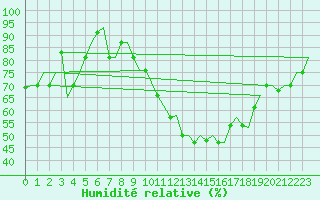 Courbe de l'humidit relative pour Torino / Caselle
