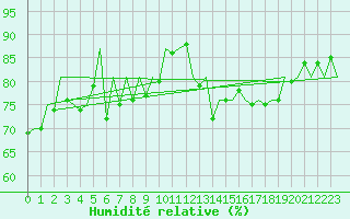 Courbe de l'humidit relative pour Aberdeen (UK)