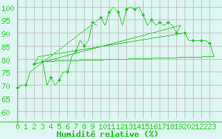 Courbe de l'humidit relative pour Platform F16-a Sea