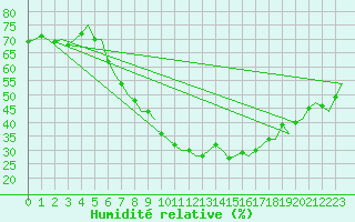 Courbe de l'humidit relative pour Volkel