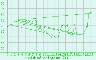 Courbe de l'humidit relative pour Islay