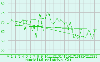 Courbe de l'humidit relative pour Platform K13-A