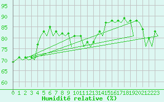 Courbe de l'humidit relative pour Stuttgart-Echterdingen