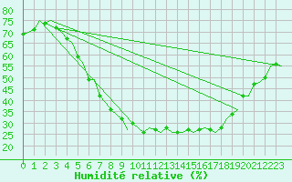 Courbe de l'humidit relative pour Halli