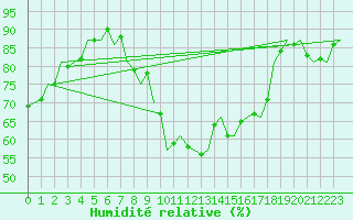 Courbe de l'humidit relative pour Laupheim