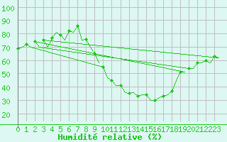 Courbe de l'humidit relative pour Bardenas Reales