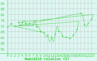 Courbe de l'humidit relative pour Kuusamo