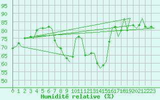 Courbe de l'humidit relative pour Rotterdam Airport Zestienhoven