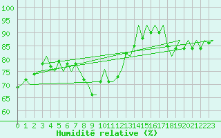 Courbe de l'humidit relative pour Laupheim