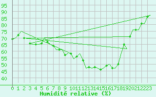 Courbe de l'humidit relative pour Muenster / Osnabrueck
