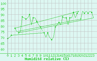 Courbe de l'humidit relative pour Genve (Sw)