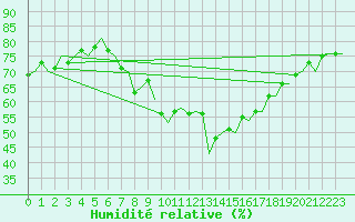 Courbe de l'humidit relative pour Beauvechain (Be)