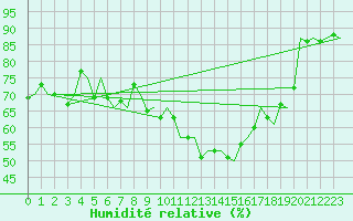 Courbe de l'humidit relative pour Oostende (Be)