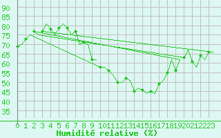 Courbe de l'humidit relative pour Oostende (Be)
