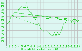 Courbe de l'humidit relative pour Hahn