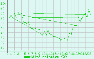 Courbe de l'humidit relative pour Bacau