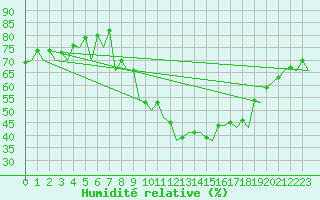 Courbe de l'humidit relative pour Bardenas Reales