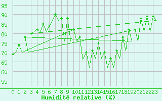 Courbe de l'humidit relative pour Huesca (Esp)