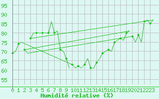 Courbe de l'humidit relative pour Amsterdam Airport Schiphol