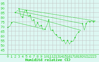 Courbe de l'humidit relative pour Bonn (All)