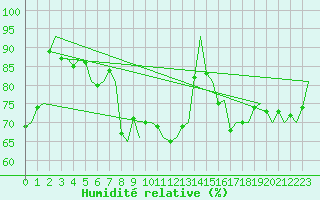 Courbe de l'humidit relative pour Valley