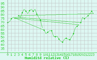 Courbe de l'humidit relative pour Beauvechain (Be)
