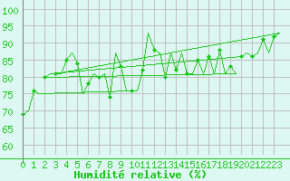 Courbe de l'humidit relative pour Leeuwarden