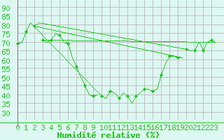 Courbe de l'humidit relative pour Akrotiri