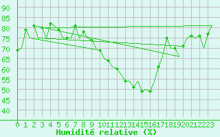 Courbe de l'humidit relative pour Vigo / Peinador