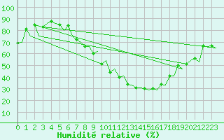 Courbe de l'humidit relative pour Genve (Sw)