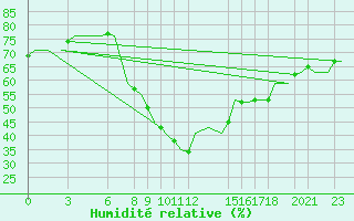 Courbe de l'humidit relative pour Tlemcen Zenata